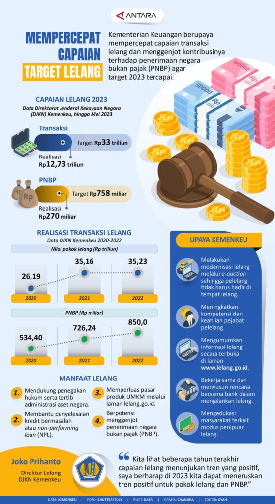 Mempercepat capaian target lelang - Infografik ANTARA News