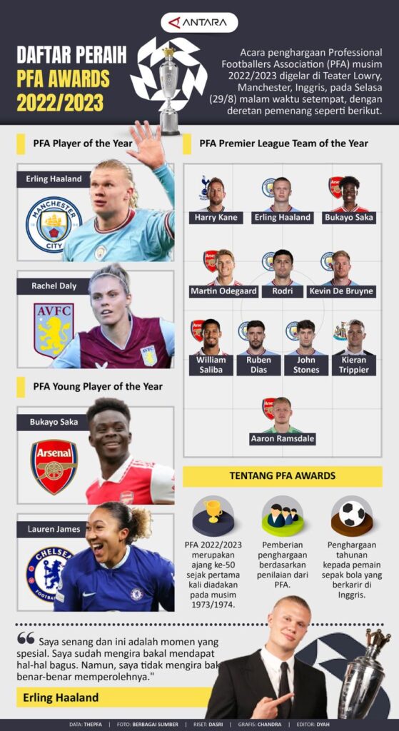 Daftar peraih PFA Awards 2022/2023