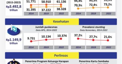 Capaian APBN 2014-2022 - Infografik ANTARA News