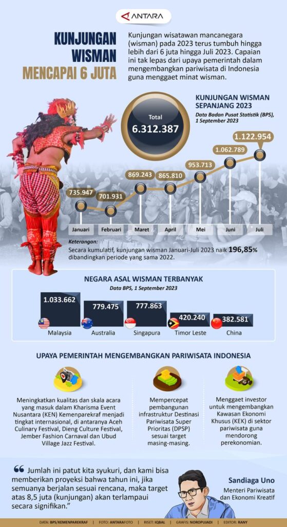 Kunjungan wisatawan mancanegara mencapai 6 juta