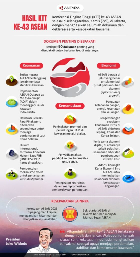 Hasil KTT ke-43 ASEAN - Infografik ANTARA News