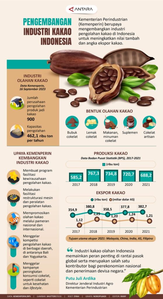 Pengembangan industri kakao Indonesia - Infografik ANTARA News