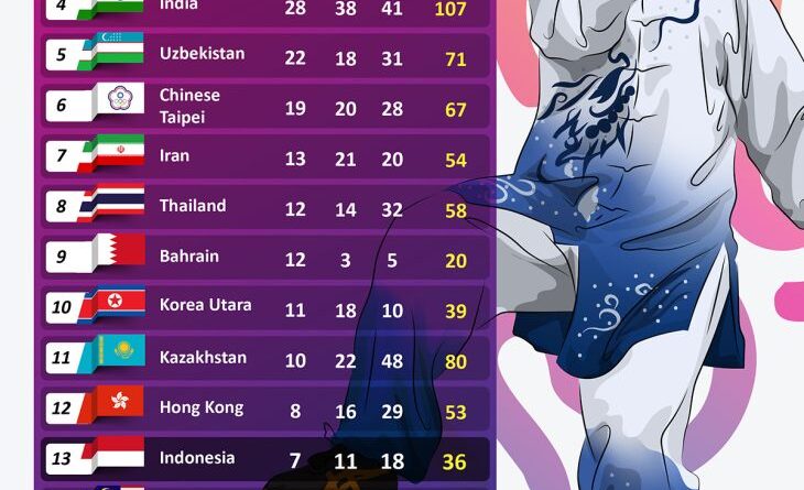 Asian Games 2022: Indonesia finis di peringkat 13