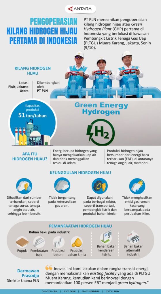 Pengoperasian kilang hidrogen hijau pertama di Indonesia