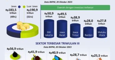 Investasi Indonesia triwulan III-2023 naik