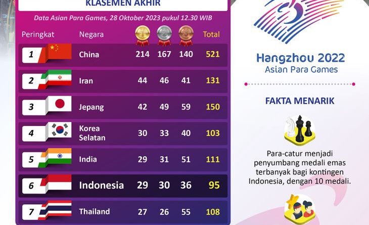 Asian Para Games 2022: Target medali Indonesia terpenuhi