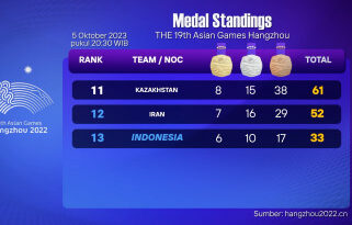 Klasemen Asian Games 2022: Indonesia sukses tambah 2 perak 1 perunggu