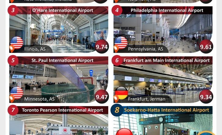 Soekarno-Hatta masuk 10 besar bandara ramah keluarga