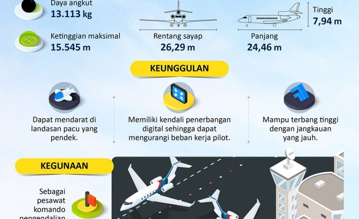 Falcon 8X tambah kekuatan TNI AU