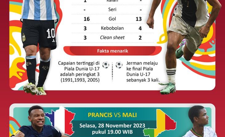 Semifinal Piala Dunia U-17 2023