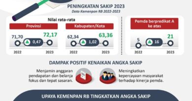 Akuntabilitas kinerja pemerintah daerah 2023 meningkat