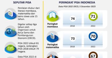 Peringkat hasil belajar Indonesia 2022 naik