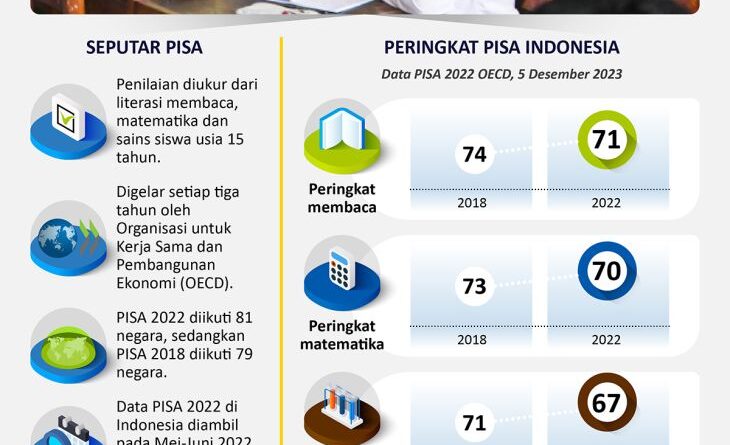 Peringkat hasil belajar Indonesia 2022 naik