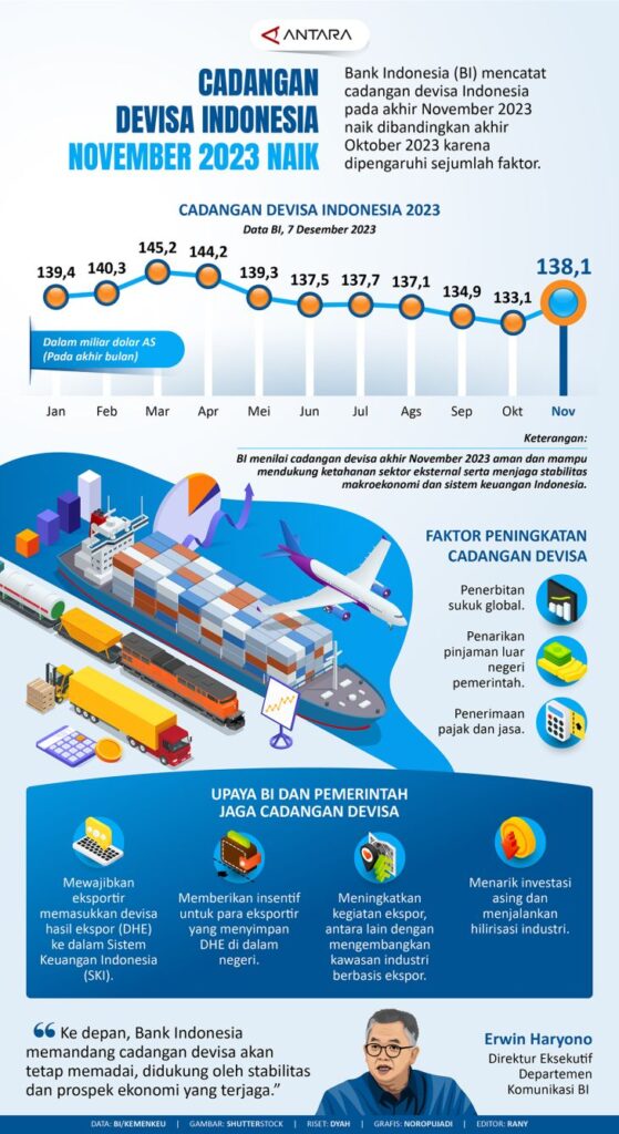 Cadangan devisa Indonesia pada November 2023 naik