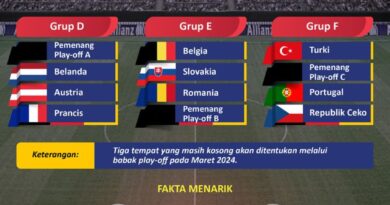 Hasil undian grup Euro 2024