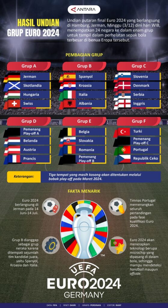 Hasil undian grup Euro 2024