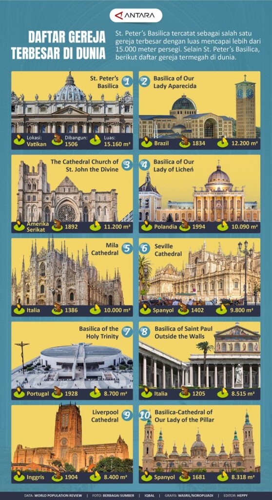 Daftar gereja terbesar di dunia