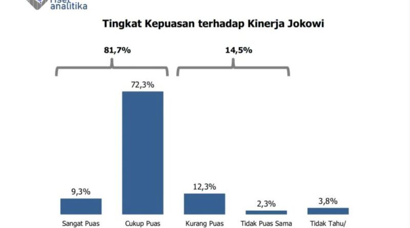 Data Riset Analitika: Approval rating Jokowi 81,7 persen