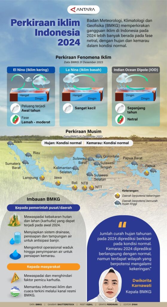 Prakiraan iklim Indonesia tahun 2024