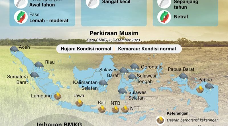 Prakiraan iklim Indonesia tahun 2024