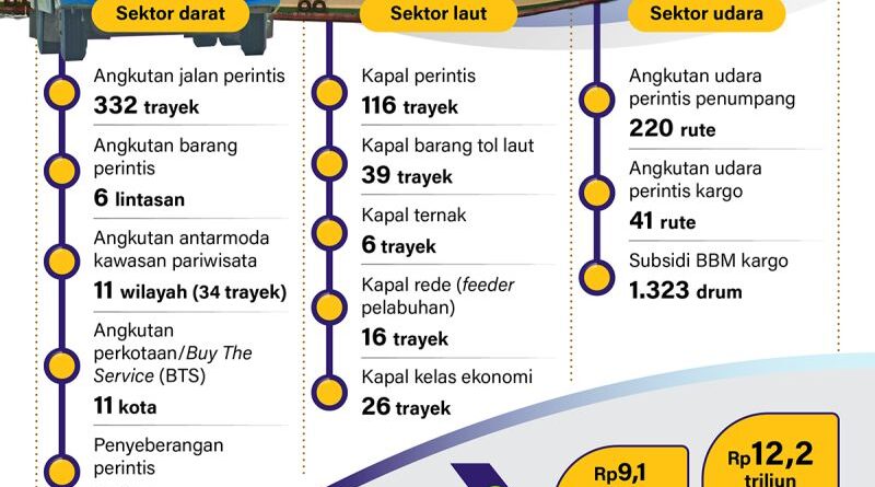 Bantuan transportasi perintis 2024 - Infografik ANTARA News