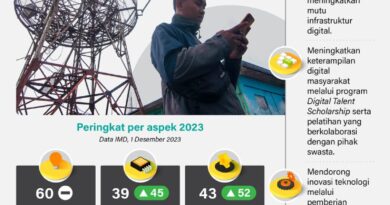 Daya saing digital Indonesia pada tahun 2023 akan semakin meningkat