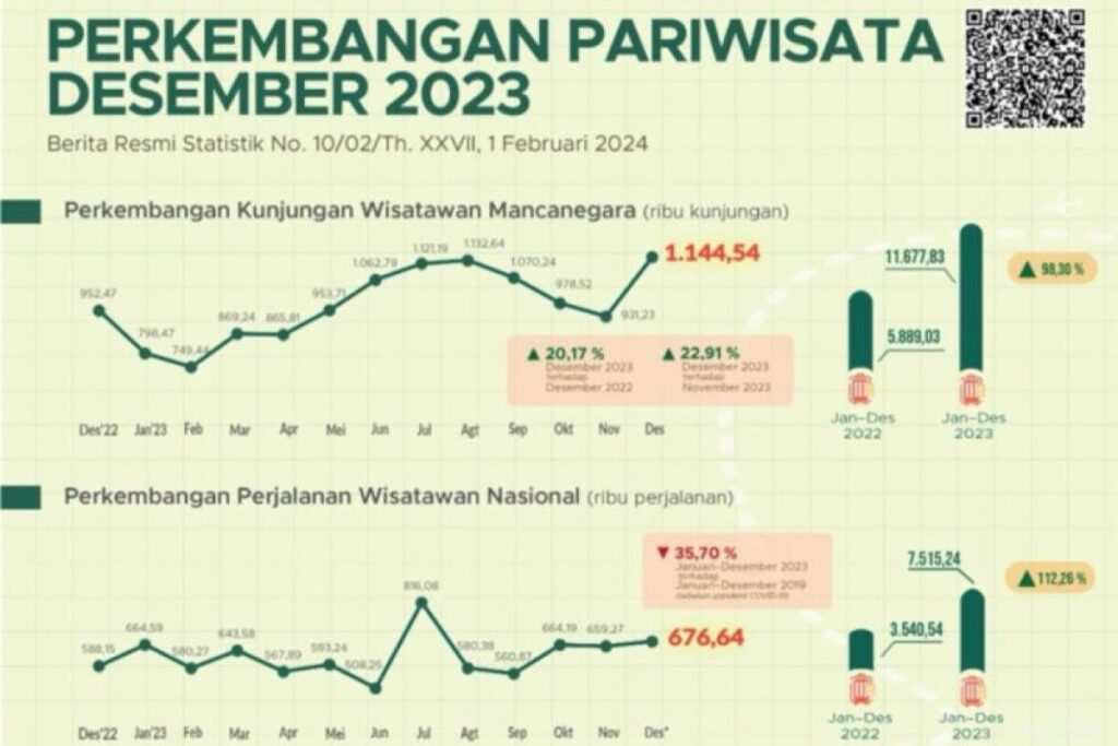 BPS catat total kunjungan wisman sepanjang 2023 capai 11,68 juta