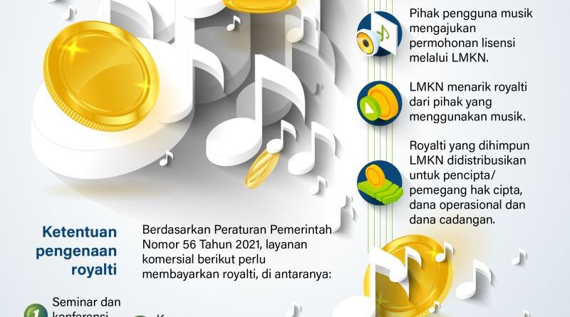 Penghimpunan royalti musik Indonesia - Infografik ANTARA News
