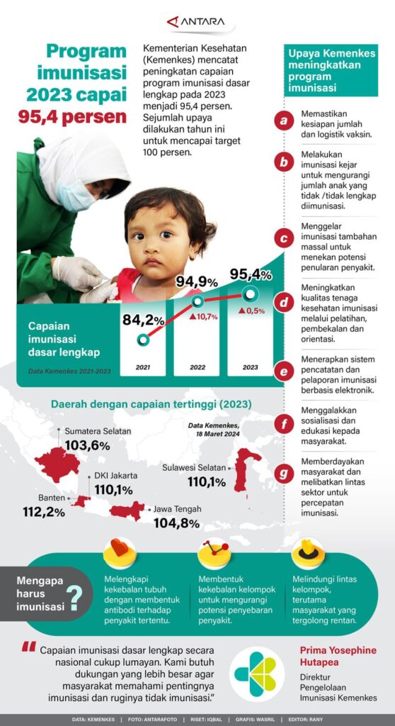 Program imunisasi 2023 capai 95,4 persen