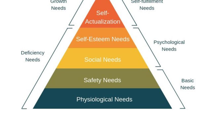 Lima Hierarki Kebutuhan Maslow, Contoh, dan Cara Memenuhinya
